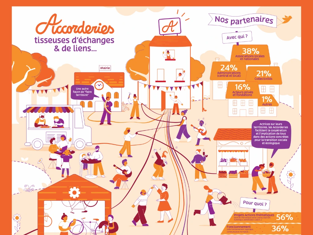 Infographie pour valoriser les synthèses des évaluations d'impact des Accorderies en France